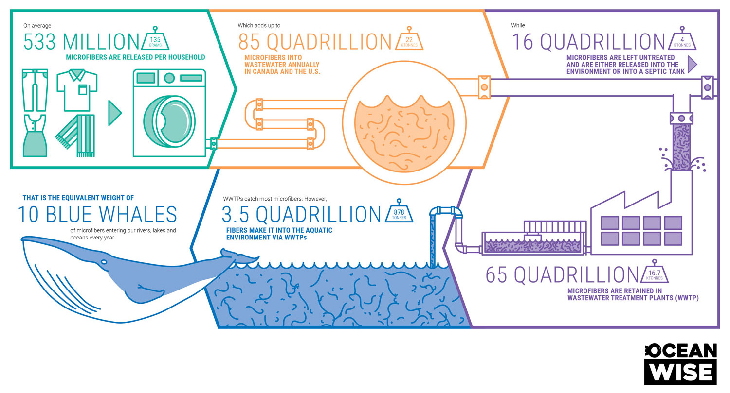 Amount of textiles releases into the environment infographic