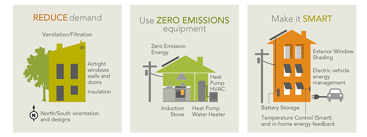 Improving Building Efficiency Info Graph