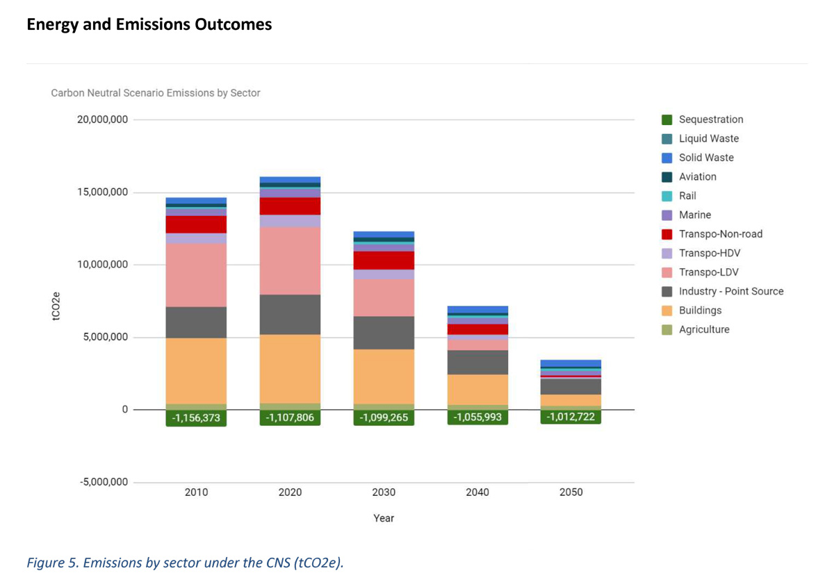 Energy and Emissions Outcomes Chart