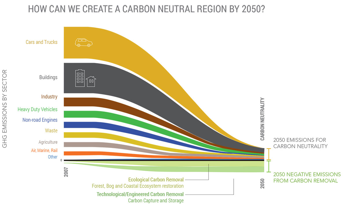 How we create a carbon neutral region by 2050 infograph