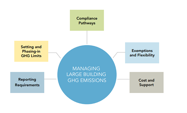 Managing Large Building GHG Emissions