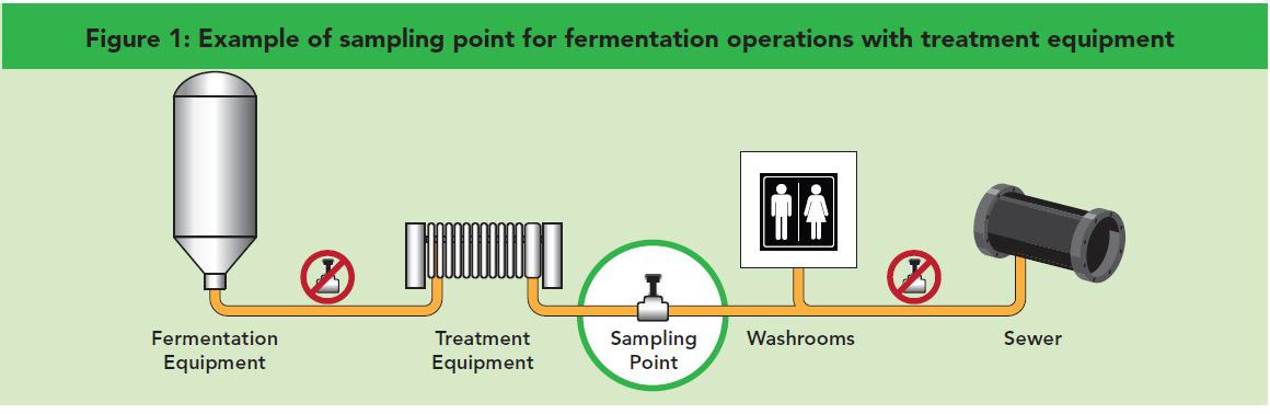 Figure 1: Example of sampling point for fermentation operations with treatment equipment