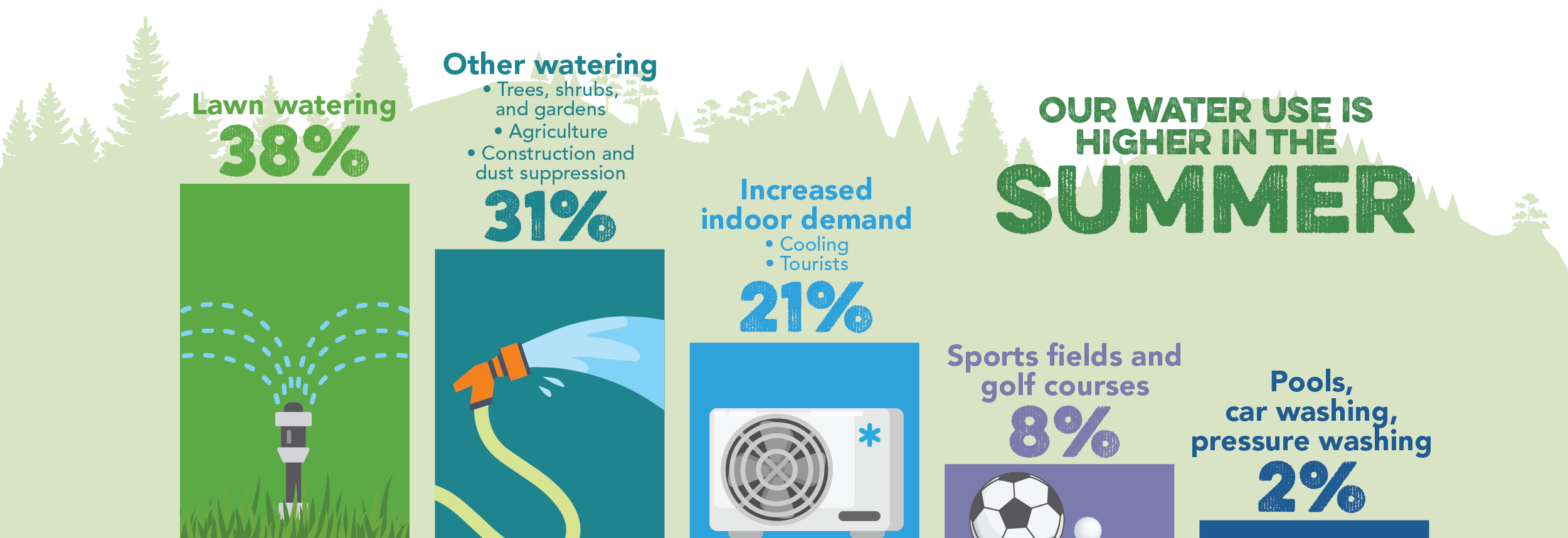 Seasonal Water Usage