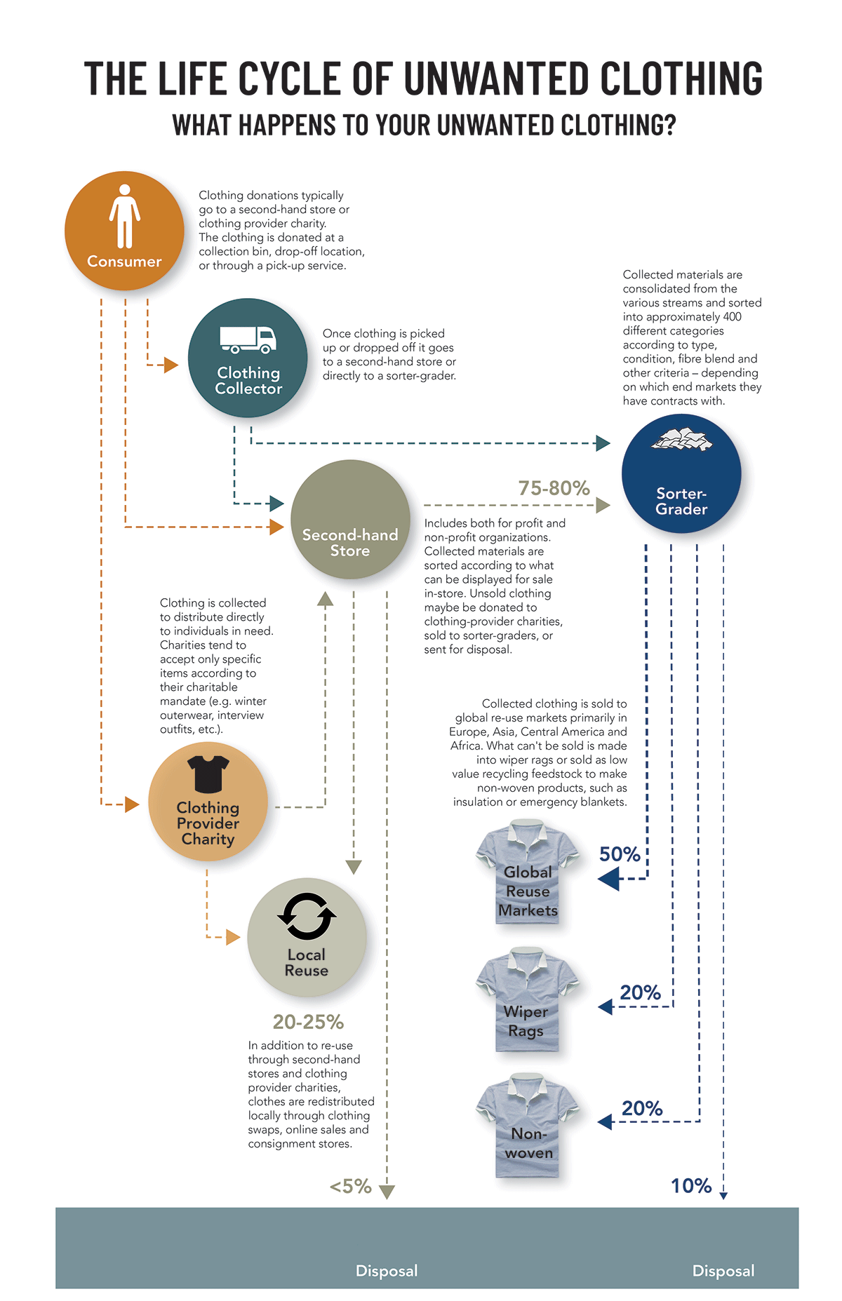 Donated Clothing Infographic