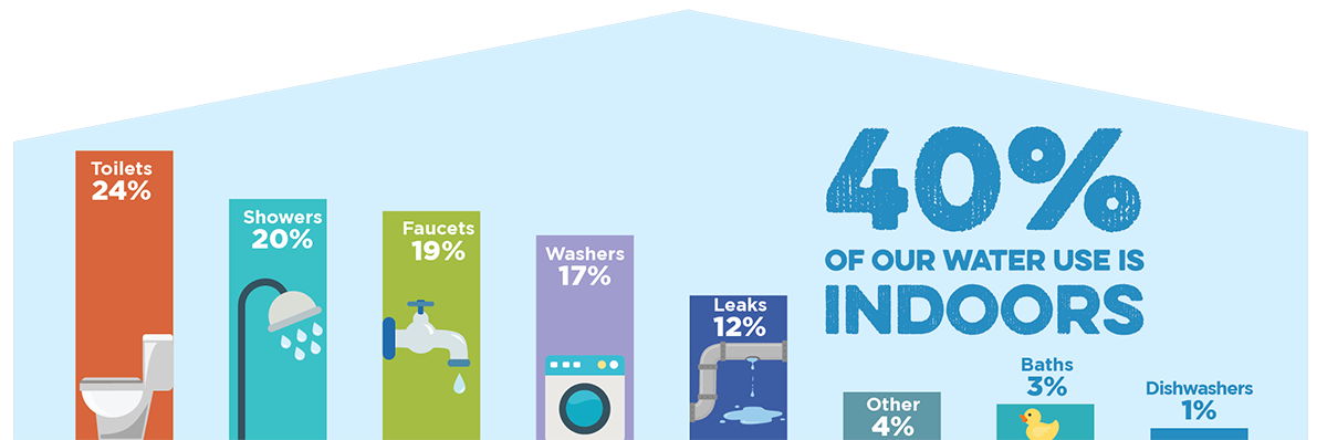 Outdoor water use infograph